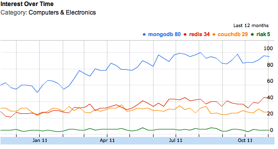 NoSQL search terms